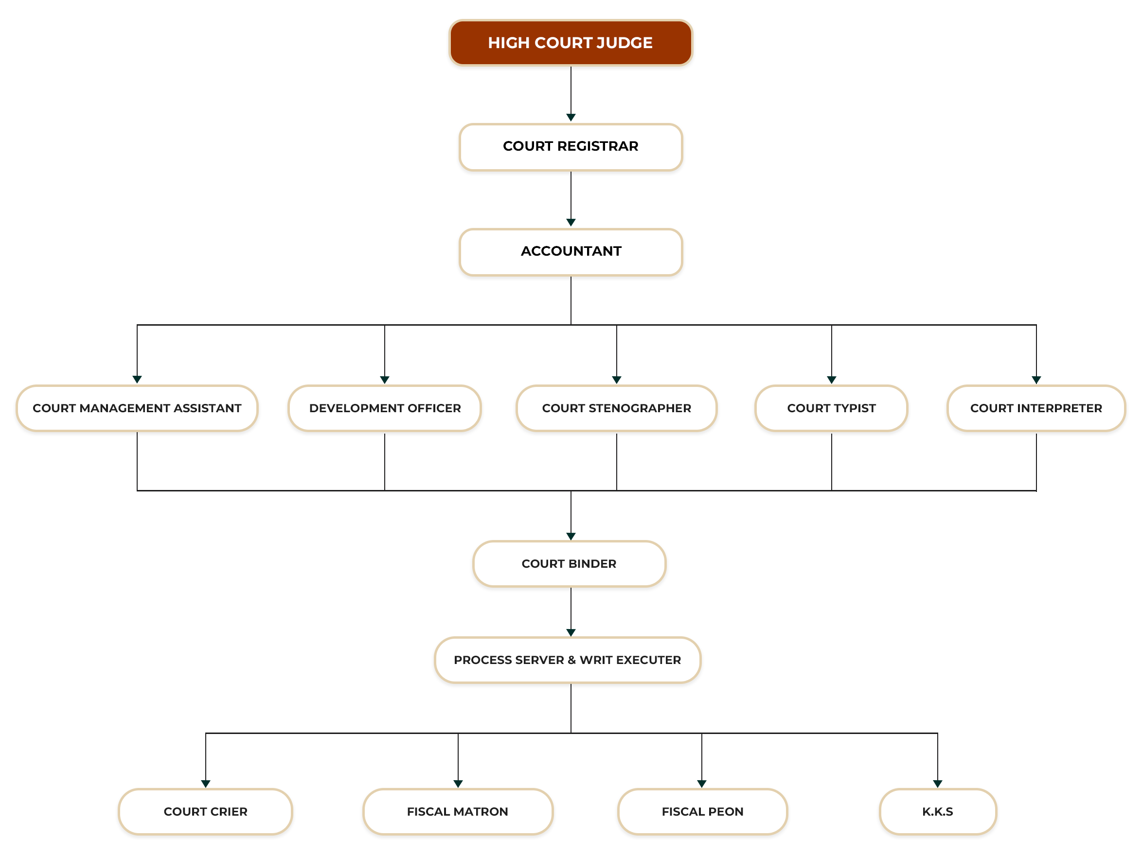HIGH COURT ANURADHAPURA ORGANIZATIONAL STRUCTURE